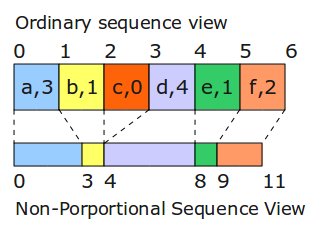 Non-proportional Sequence View